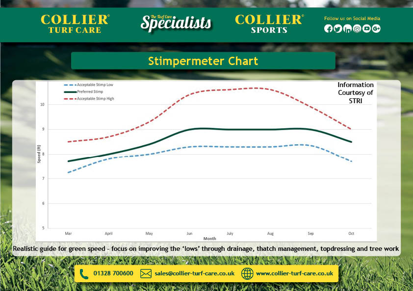 Stimpmeter Chart Collier Turf Care Ltd